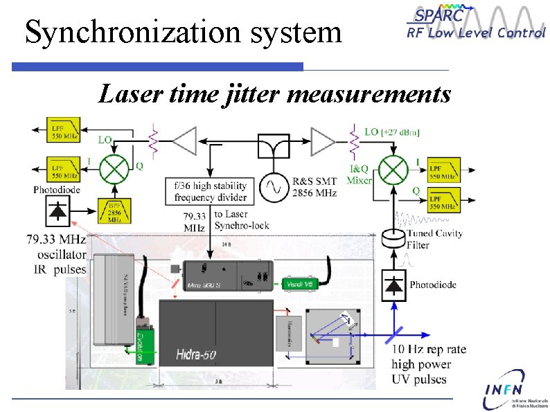 Synchronization system Laser time jitter measurements 