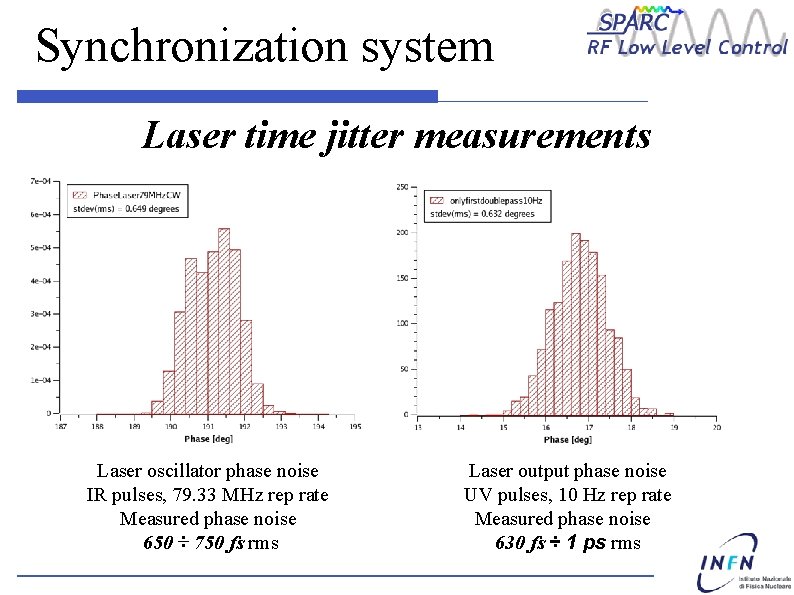 Synchronization system Laser time jitter measurements Laser oscillator phase noise IR pulses, 79. 33