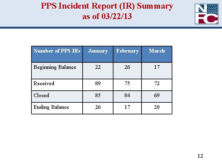 PPS Incident Report (IR) Summary as of 03/22/13 Number of PPS IRs January February