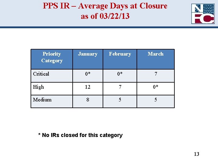 PPS IR – Average Days at Closure as of 03/22/13 Priority Category January February