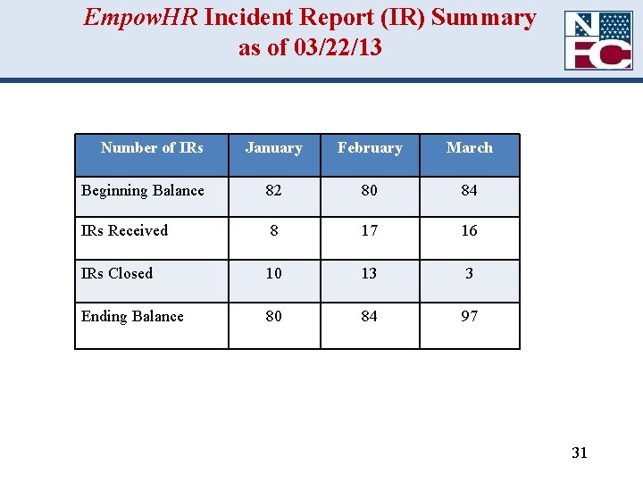 Empow. HR Incident Report (IR) Summary as of 03/22/13 Number of IRs January February