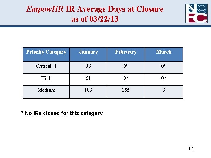 Empow. HR IR Average Days at Closure as of 03/22/13 Priority Category January February