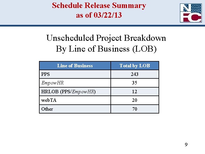Schedule Release Summary as of 03/22/13 Unscheduled Project Breakdown By Line of Business (LOB) Schedule Release Summary as of 03/22/13 Unscheduled Project Breakdown By Line of Business (LOB)