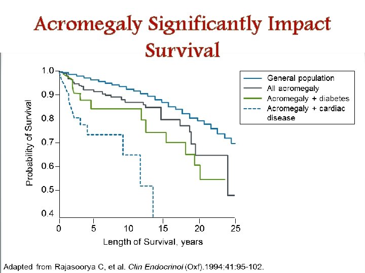 Acromegaly Significantly Impact Survival 