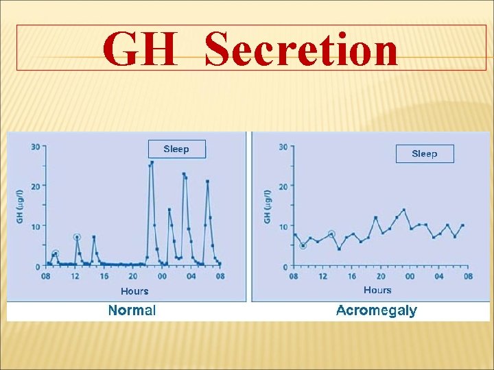 GH Secretion 
