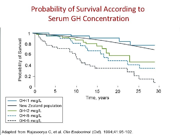 Probability of Survival According to Serum GH Concentration 