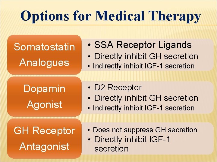 Options for Medical Therapy Somatostatin Analogues • SSA Receptor Ligands • Directly inhibit GH