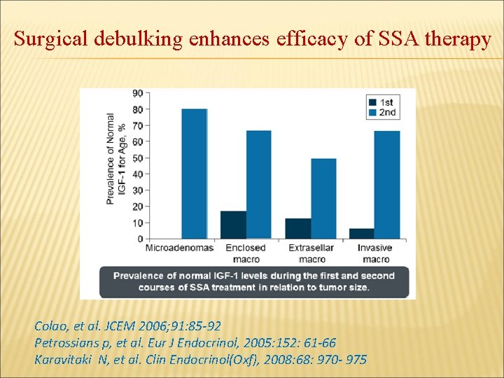 Surgical debulking enhances efficacy of SSA therapy Colao, et al. JCEM 2006; 91: 85