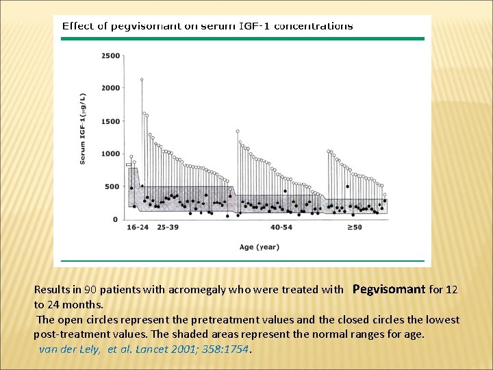 Results in 90 patients with acromegaly who were treated with Pegvisomant for 12 to