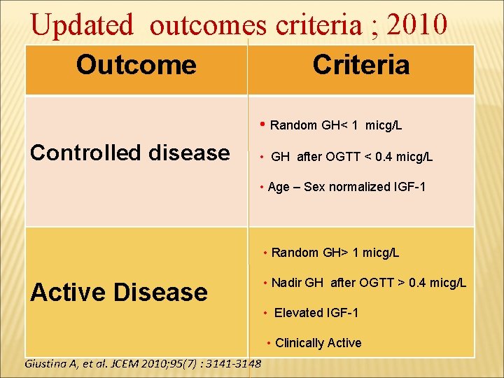Updated outcomes criteria ; 2010 Outcome Criteria • Random GH< 1 Controlled disease micg/L
