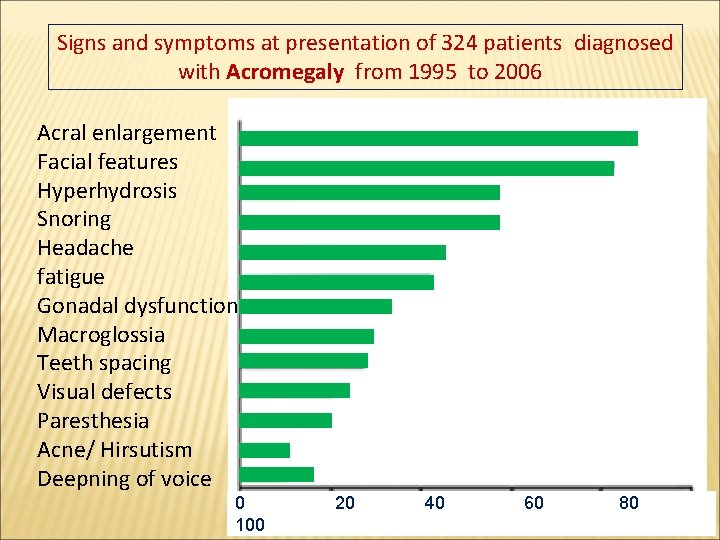Signs and symptoms at presentation of 324 patients diagnosed with Acromegaly from 1995 to