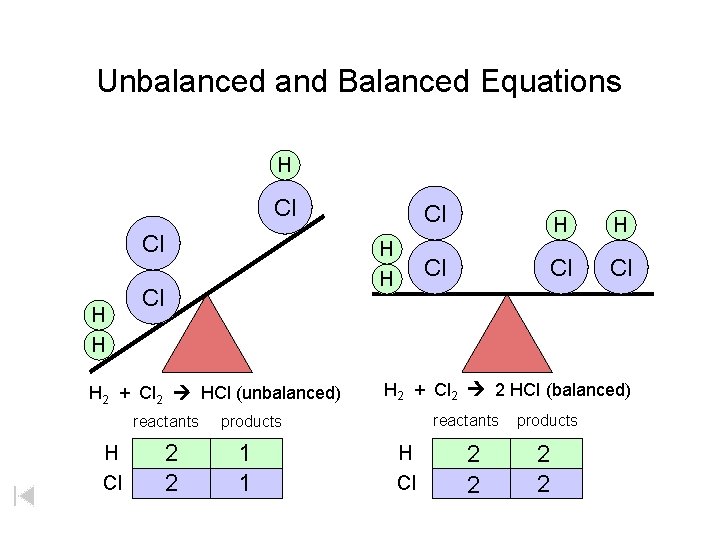 Unbalanced and Balanced Equations H Cl Cl H H Cl H 2 + Cl