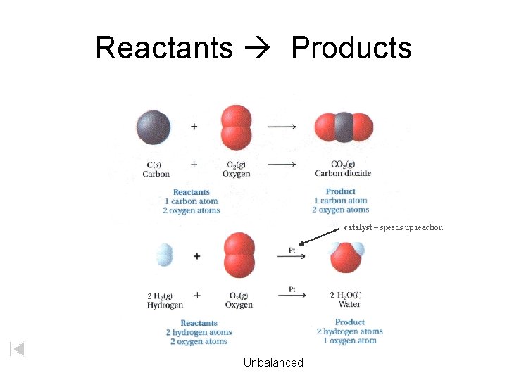 Reactants Products catalyst – speeds up reaction 2 2 Unbalanced 