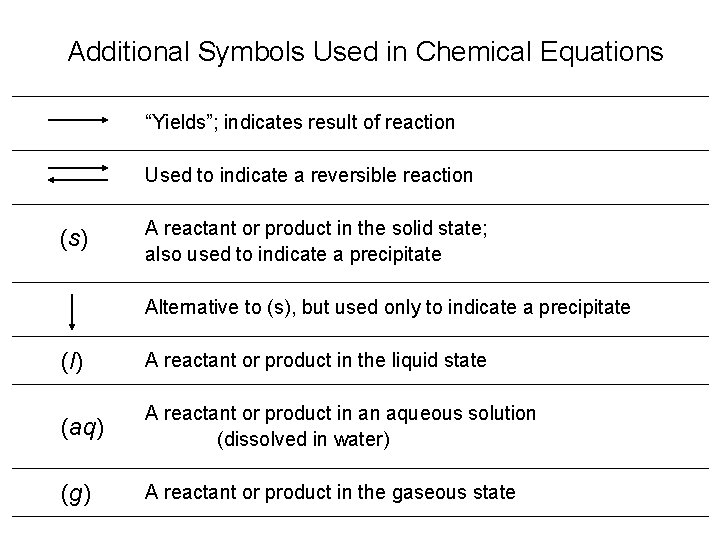 Additional Symbols Used in Chemical Equations “Yields”; indicates result of reaction Used to indicate