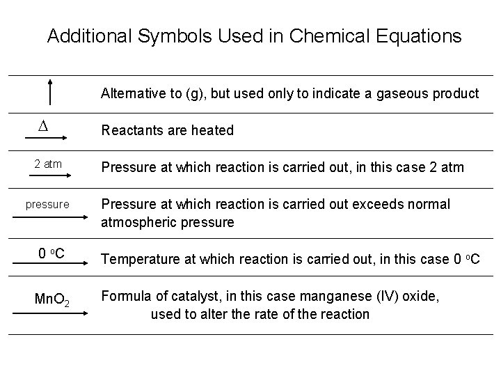 Additional Symbols Used in Chemical Equations Alternative to (g), but used only to indicate