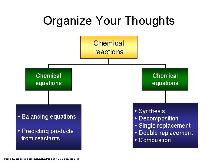 Organize Your Thoughts Chemical reactions Chemical equations • Balancing equations • Predicting products from