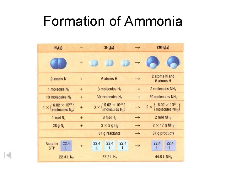 Formation of Ammonia 