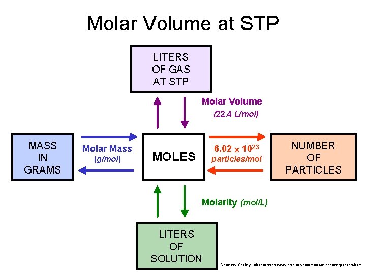 Molar Volume at STP LITERS OF GAS AT STP Molar Volume (22. 4 L/mol)