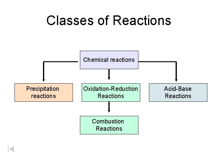 Classes of Reactions Chemical reactions Precipitation reactions Oxidation-Reduction Reactions Combustion Reactions Acid-Base Reactions 