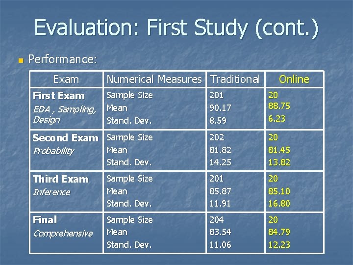 Evaluation: First Study (cont. ) n Performance: Exam First Exam EDA , Sampling, Design Evaluation: First Study (cont. ) n Performance: Exam First Exam EDA , Sampling, Design