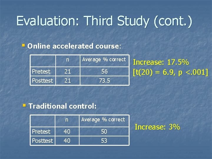 Evaluation: Third Study (cont. ) § Online accelerated course: n Average % correct Pretest Evaluation: Third Study (cont. ) § Online accelerated course: n Average % correct Pretest