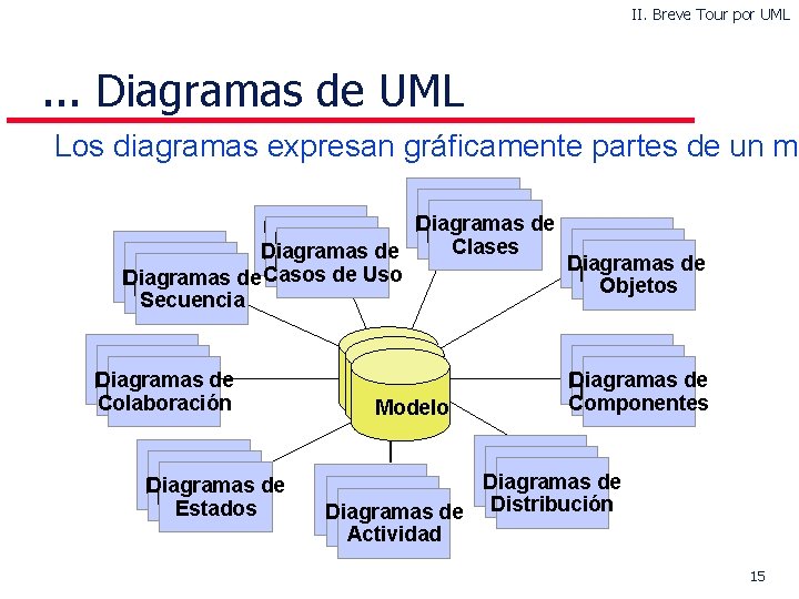 II. Breve Tour por UML . . . Diagramas de UML Los diagramas expresan