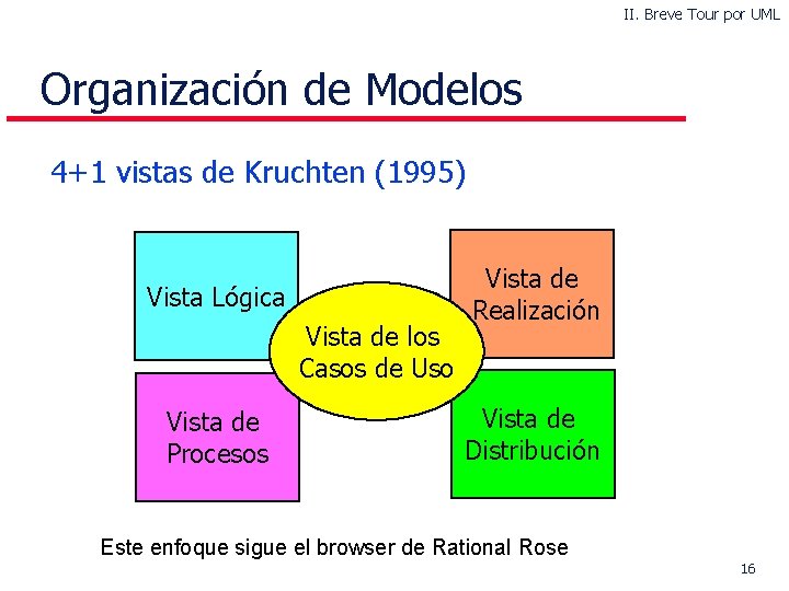 II. Breve Tour por UML Organización de Modelos 4+1 vistas de Kruchten (1995) Vista