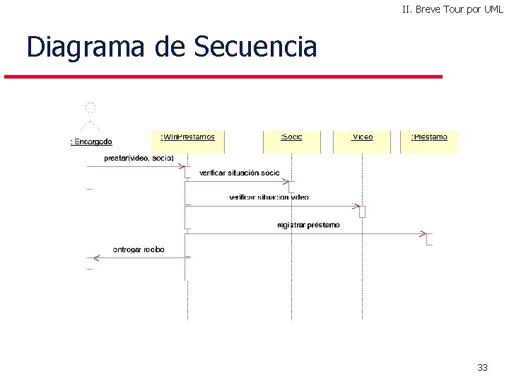 II. Breve Tour por UML Diagrama de Secuencia 33 