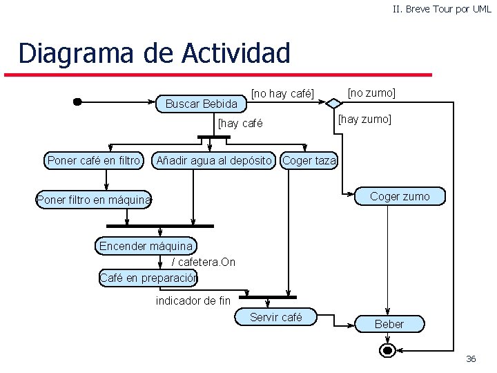 II. Breve Tour por UML Diagrama de Actividad Buscar Bebida [no hay café] [hay