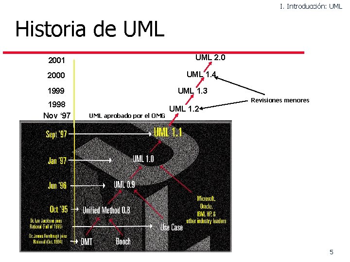 I. Introducción: UML Historia de UML 2. 0 2001 UML 1. 4 2000 1999