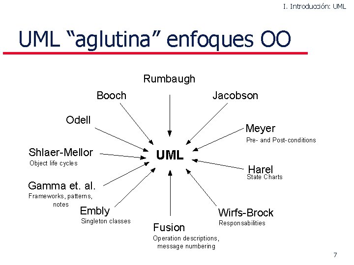 I. Introducción: UML “aglutina” enfoques OO Rumbaugh Booch Jacobson Odell Meyer Pre- and Post-conditions