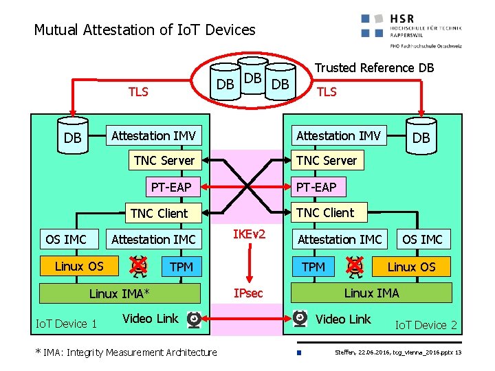 Mutual Attestation of Io. T Devices DB DB DB TLS Attestation IMV DB PT-EAP