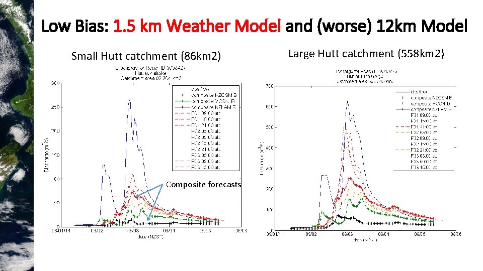 Low Bias: 1. 5 km Weather Model and (worse) 12 km Model Small Hutt Low Bias: 1. 5 km Weather Model and (worse) 12 km Model Small Hutt