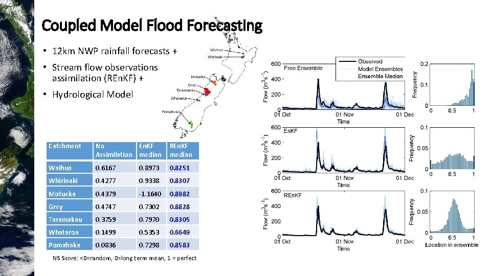 Coupled Model Flood Forecasting • 12 km NWP rainfall forecasts + • Stream flow Coupled Model Flood Forecasting • 12 km NWP rainfall forecasts + • Stream flow