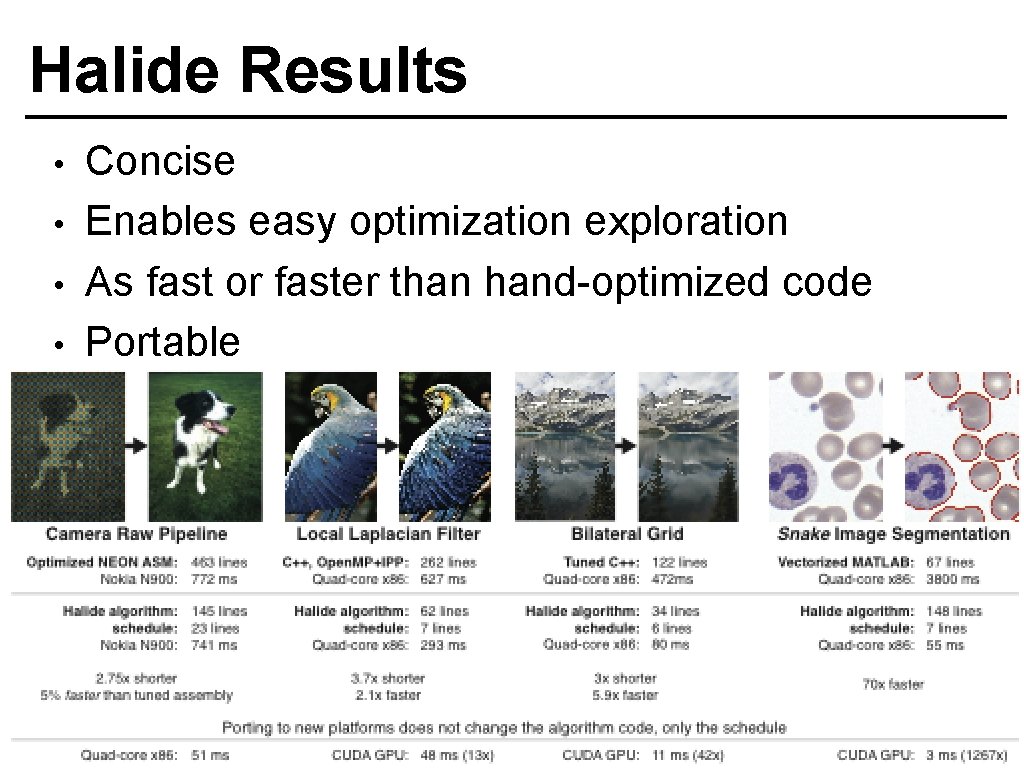 Halide Results • • Concise Enables easy optimization exploration As fast or faster than