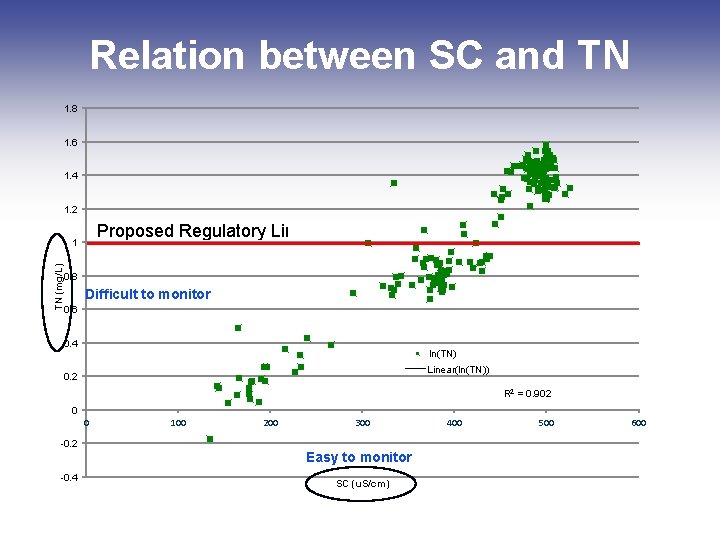 Relation between SC and TN 1. 8 1. 6 1. 4 1. 2 Proposed Relation between SC and TN 1. 8 1. 6 1. 4 1. 2 Proposed