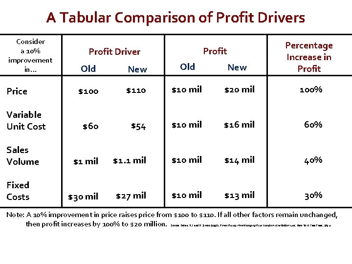 A Tabular Comparison of Profit Drivers Consider a 10% improvement in… Old New Percentage