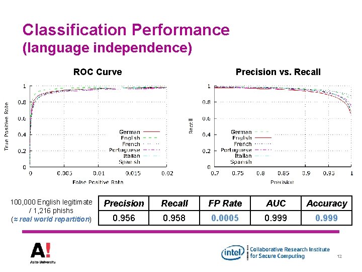 Classification Performance (language independence) ROC Curve 100, 000 English legitimate / 1, 216 phishs