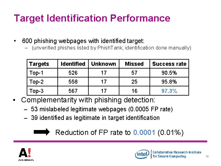 Target Identification Performance • 600 phishing webpages with identified target: – (unverified phishes listed