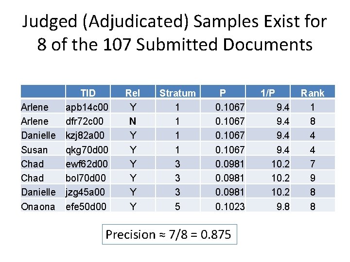 Judged (Adjudicated) Samples Exist for 8 of the 107 Submitted Documents Arlene Danielle Susan