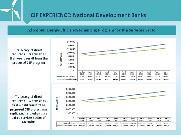 CIF EXPERIENCE: National Development Banks Colombia: Energy Efficiency Financing Program for the Services Sector