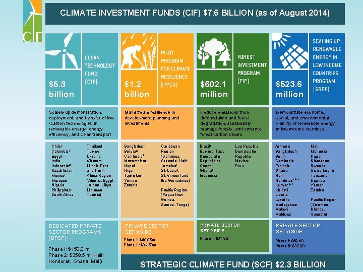 CLIMATE INVESTMENT FUNDS (CIF) $7. 6 BILLION (as of August 2014) $5. 3 billion
