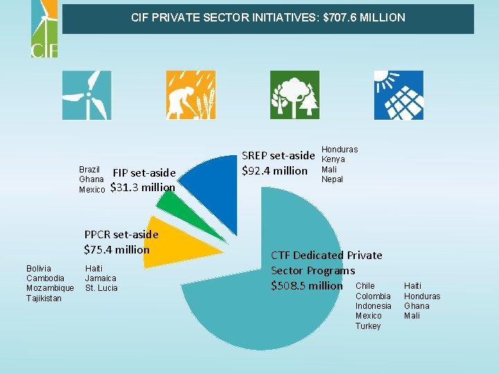 CIF PRIVATE SECTOR INITIATIVES: $707. 6 MILLION Brazil Ghana Mexico FIP set-aside $31. 3