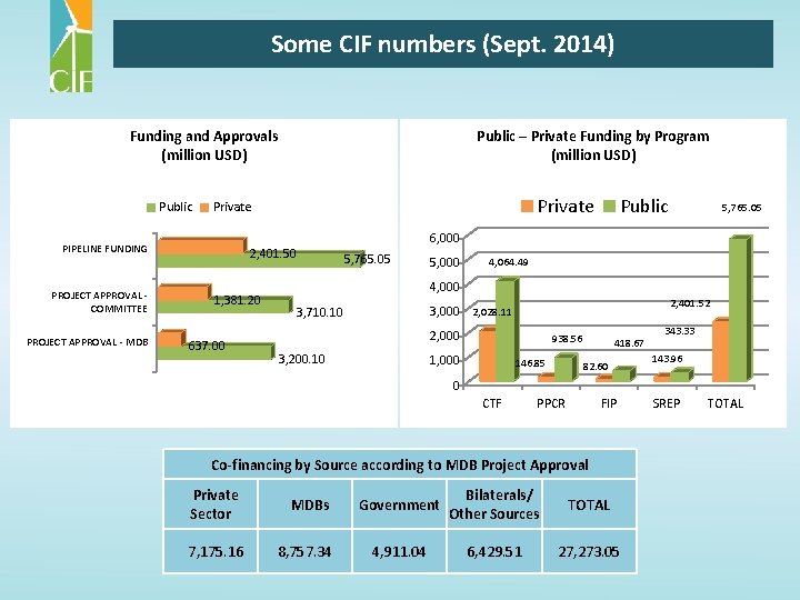 Some CIF numbers (Sept. 2014) Funding and Approvals (million USD) Public PROJECT APPROVAL -