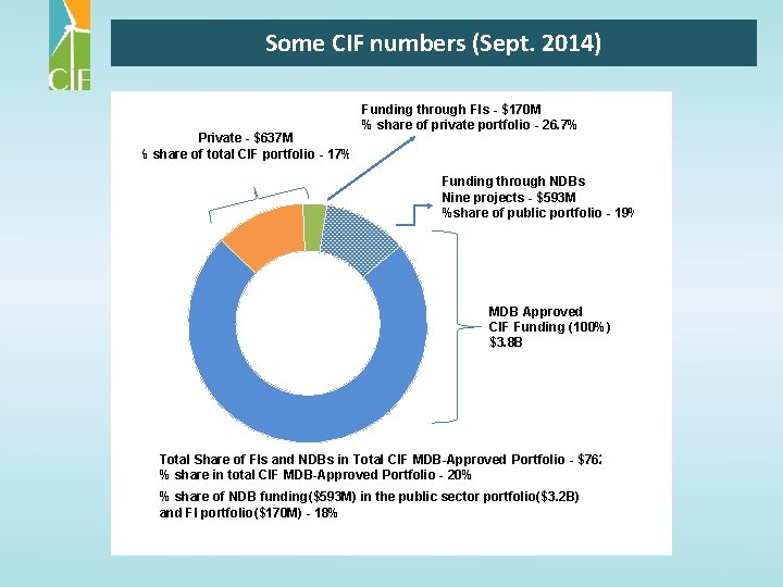 Some CIF numbers (Sept. 2014) Private - $637 M % share of total CIF