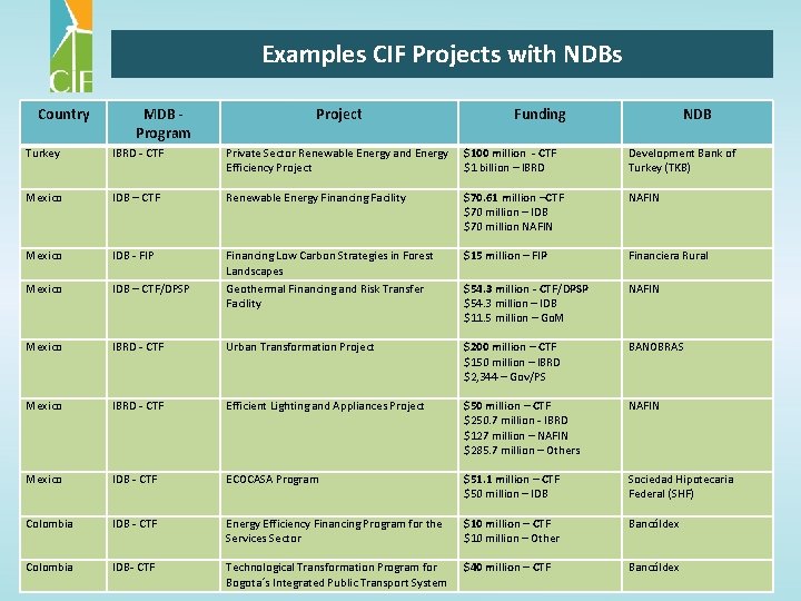 Examples CIF Projects with NDBs Country MDB - Program Project Funding NDB Turkey IBRD