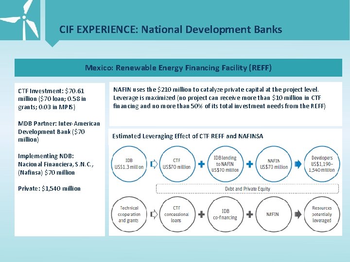 CIF EXPERIENCE: National Development Banks Mexico: Renewable Energy Financing Facility (REFF) CTF Investment: $70.