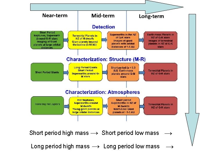 Short period high mass → Short period low mass → → → Long period