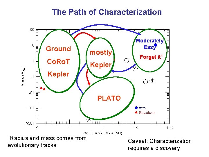 The Path of Characterization Moderately Easy Ground Co. Ro. T Difficult mostly Forget it