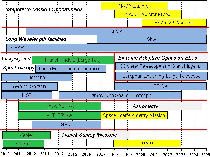 NASA Explorer Competitive Mission Opportunities NASA Explorer Probe ESA CV 2: M-Class ALMA Long